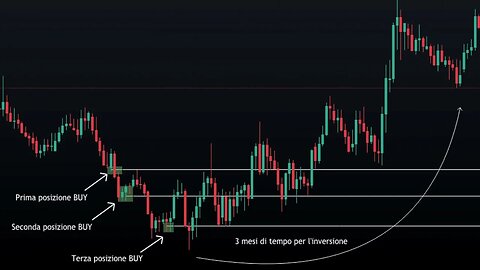 Che cos'è la Media al Ribasso nel Trading?