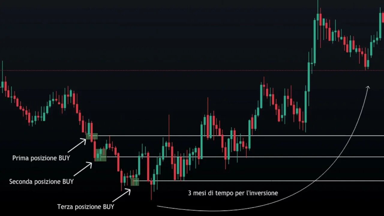 Che cos'è la Media al Ribasso nel Trading?
