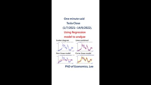 Trend of Tesla stock prices using regression analysis of Statistics updated 14-Sep-2022