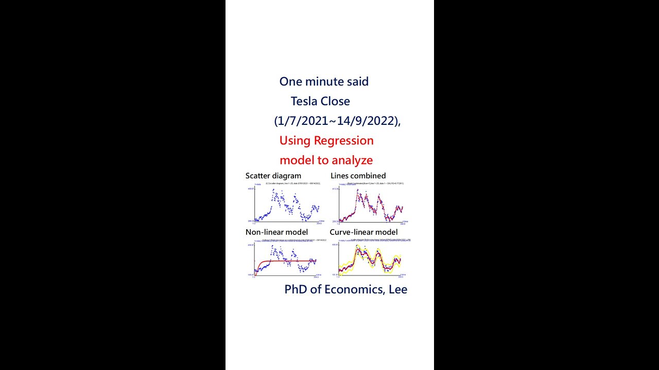 Trend of Tesla stock prices using regression analysis of Statistics updated 14-Sep-2022