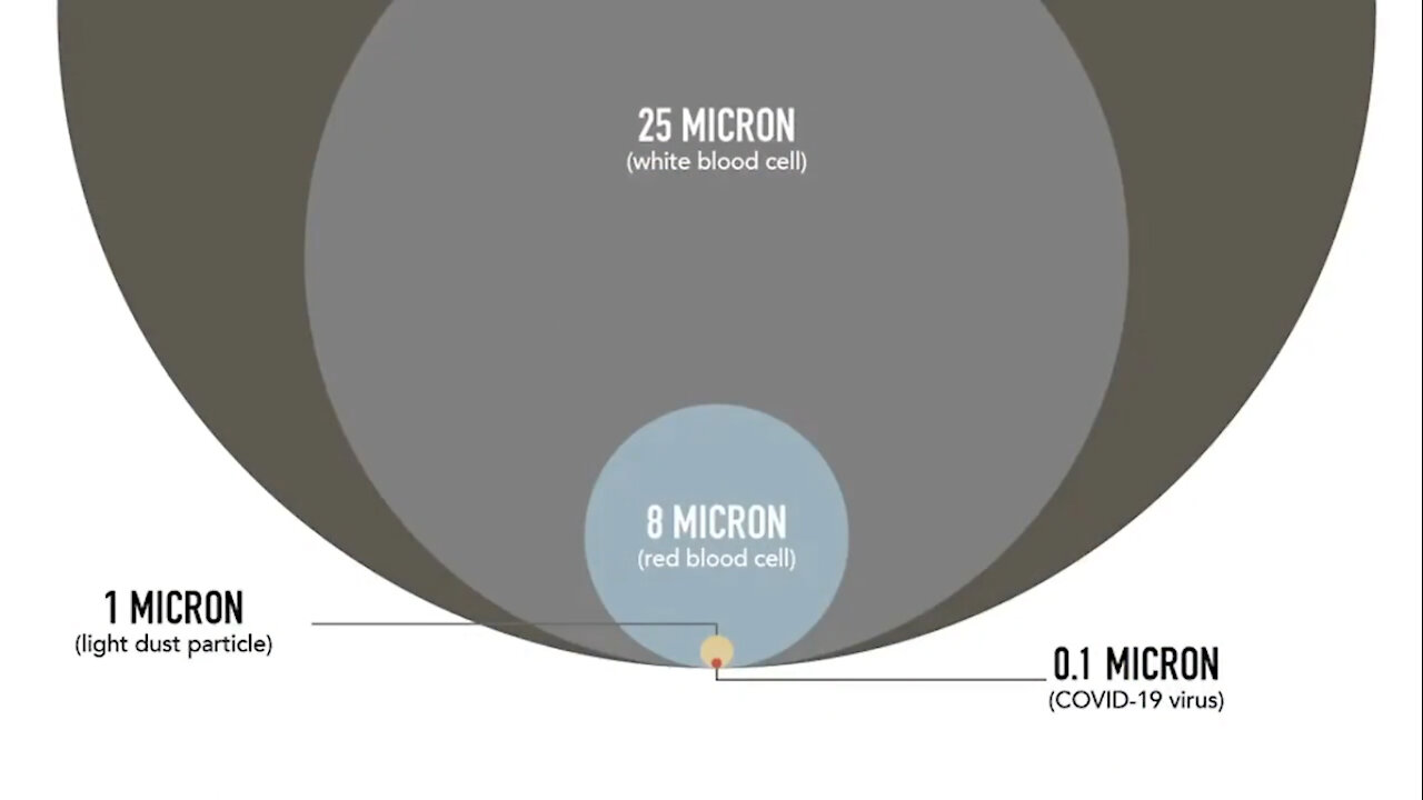 A COVID particle is about .1 micron..