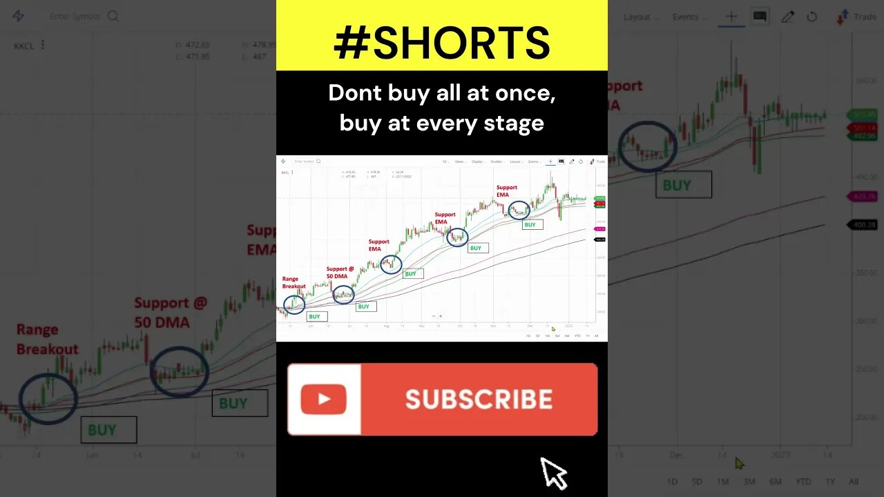 typical chart and behaviour of multibagger returns stocks #stockmarket #trading #shorts #multibagger