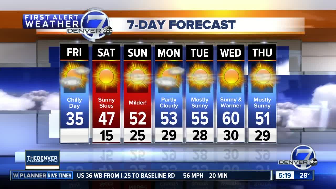 Still chilly with highs in the 30s on Friday