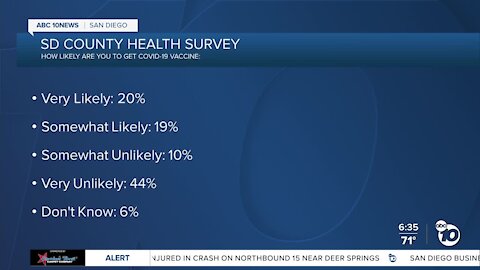 COVID cases continue to climb in SD County
