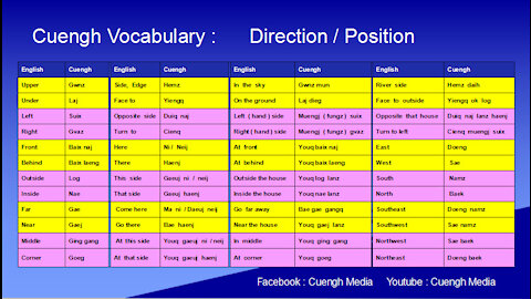 20200809_Learning Cuengh ( Zhuang ) --Direction and Position