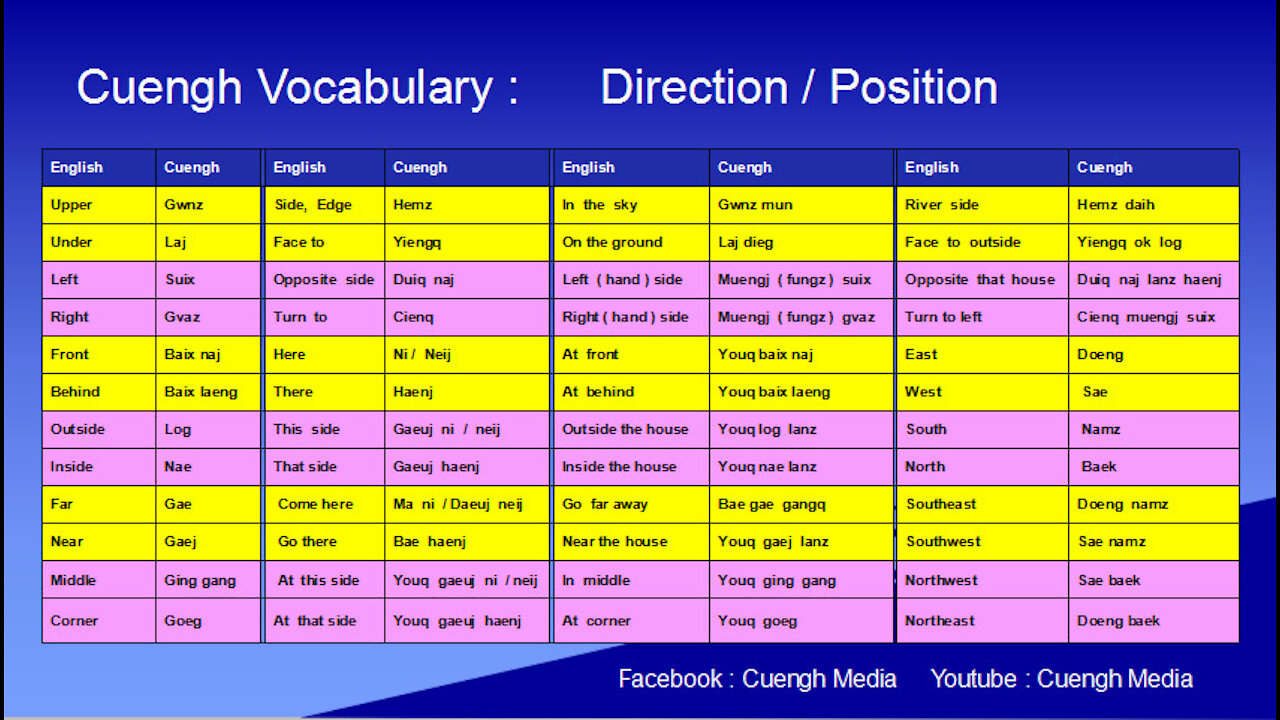 20200809_Learning Cuengh ( Zhuang ) --Direction and Position