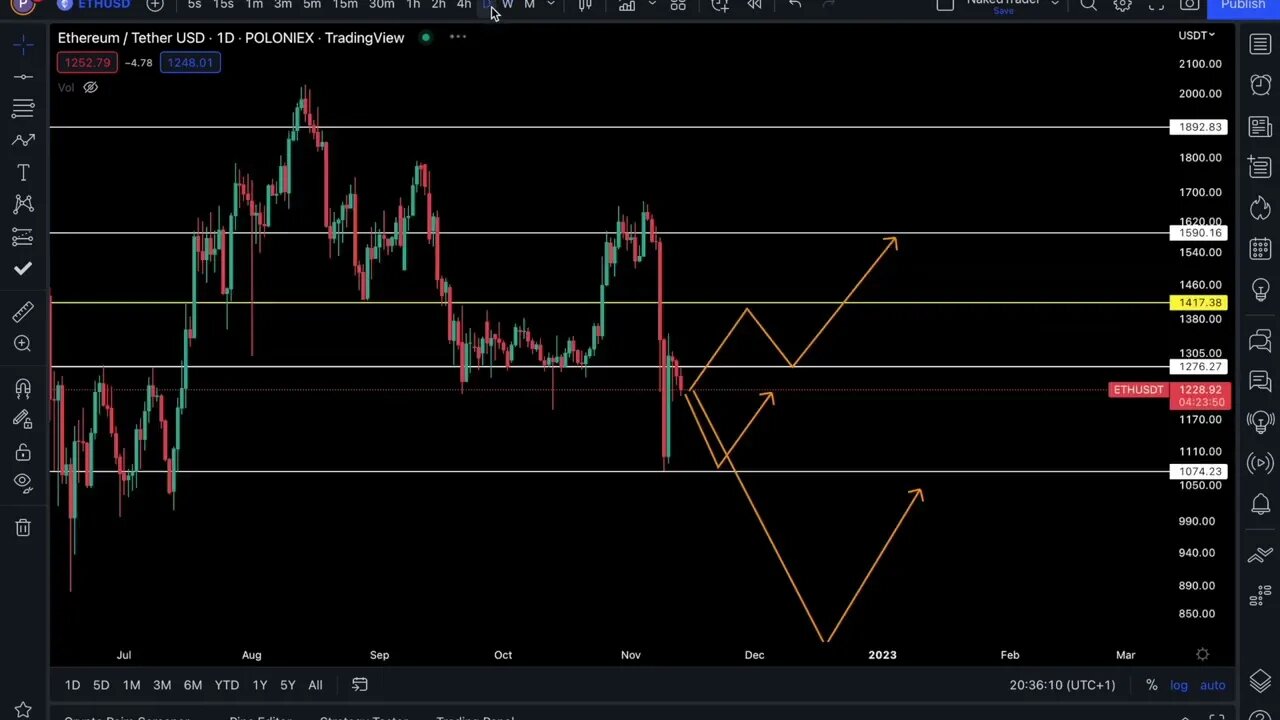 NakedTrader - BTC went down, is more pain ahead? #BTC #ETH #ZOOM #PAYPAL #0007