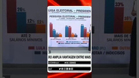 Bolsonaro agrada mais a Eliete e Lula as periferias .@SHORTS CNN