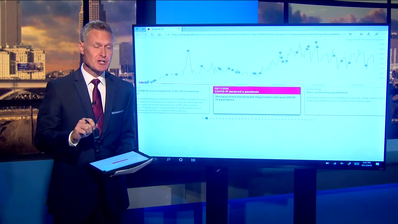 Interactive COVID-19 timeline: Ohio's health orders, big events and COVID-19 cases, visualized