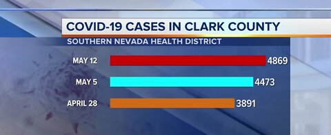 Rate of COVID-19 cases slows in Nevada