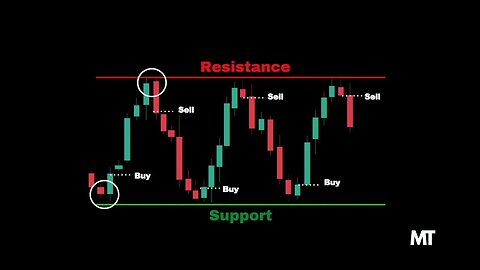 How to Trade a Market Range