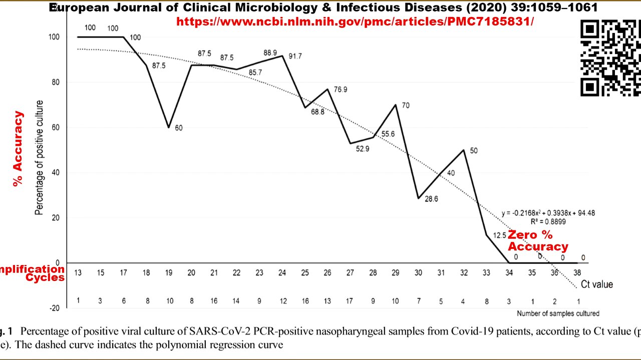 PCR Tests over 35 Cycles are Useless