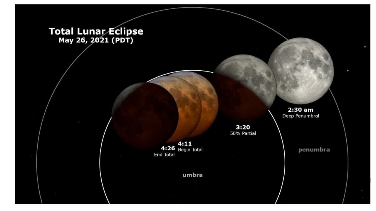 When to see the supermoon and eclipse