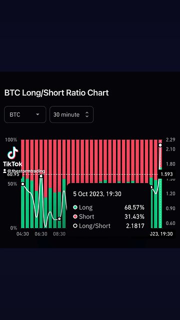 🔴 #Bitcoin Long/Short Ratio chart: Asia open ramp up in Longs 🟩 Long 68.57% 🟥 Short 31.43%