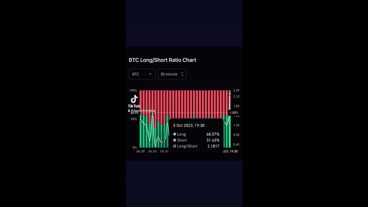 🔴 #Bitcoin Long/Short Ratio chart: Asia open ramp up in Longs 🟩 Long 68.57% 🟥 Short 31.43%