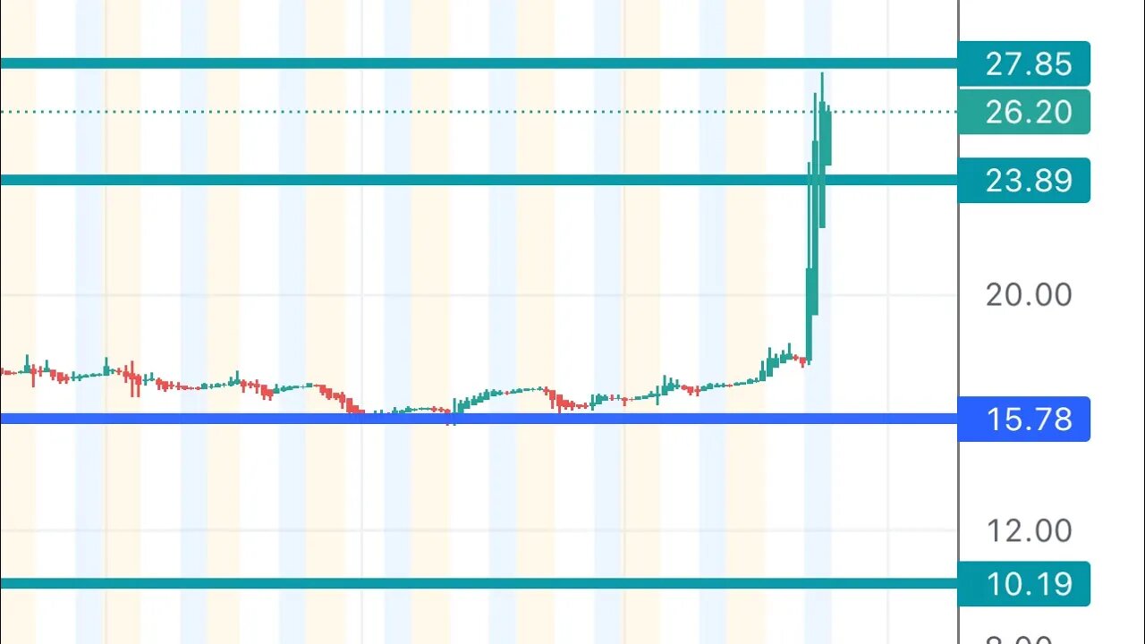 #GME 🔥 any squeeze coming? Lets break $28 and run higher! $GME