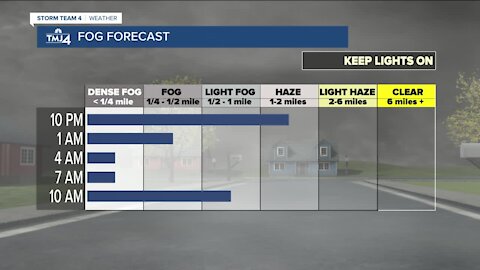 Dense fog sticks around Wednesday morning