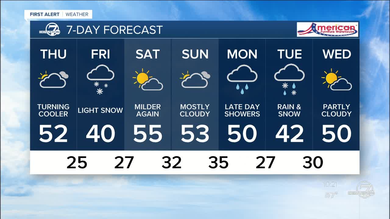 Cooler temperatures return Thursday in Denver