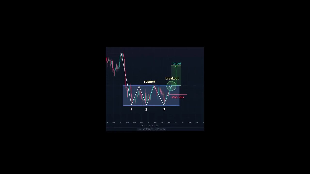 Day 1 Chart Pattern Reading 100 day Challenge