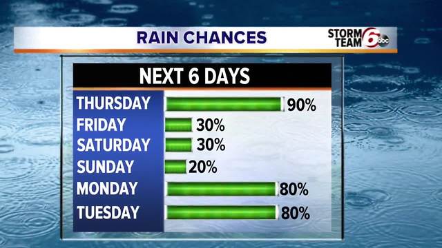 More rain ahead, potentially heavy.