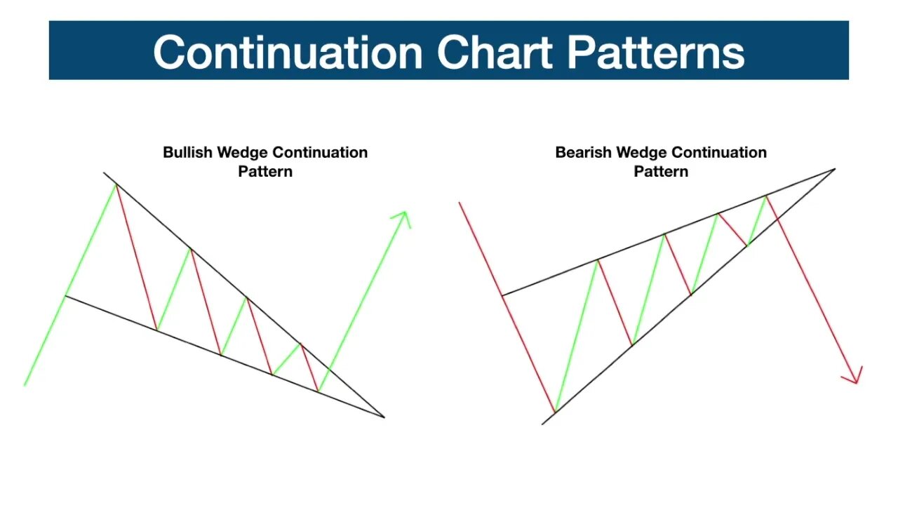 Continuation Chart Patterns