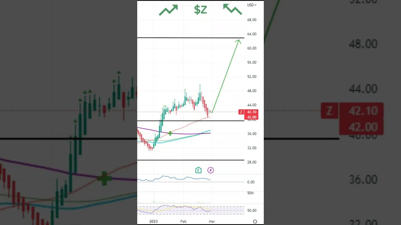 Stocks To Watch Today! $EXPE, $Z, $X #stockmarket #stocks
