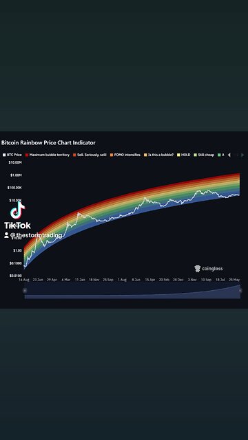 🔴 #Bitcoin Price Chart: According to BTC is trading in the "Fire Sale" territory for the past year