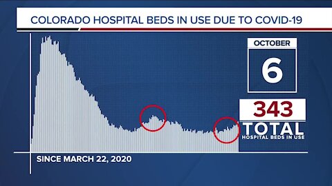 GRAPH: COVID-19 hospital beds in use as of October 6, 2020