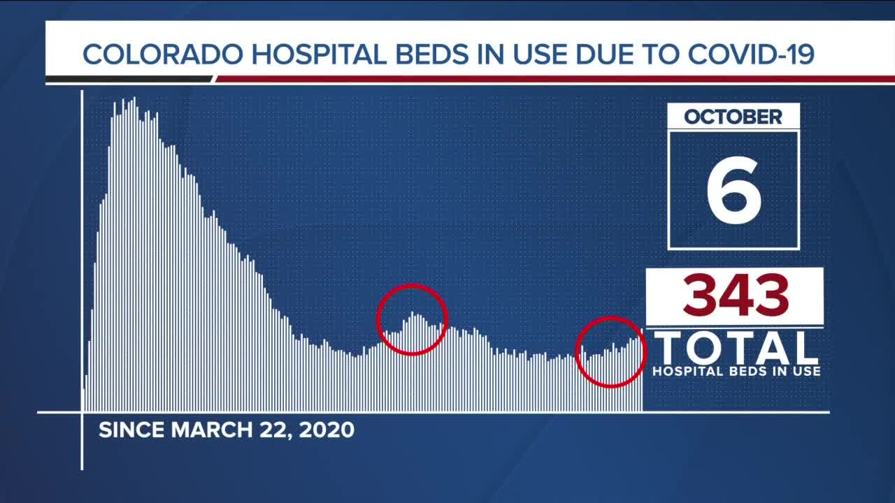 GRAPH: COVID-19 hospital beds in use as of October 6, 2020