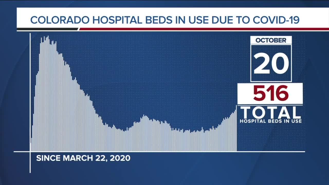 GRAPH: COVID-19 hospital beds in use as of October 20, 2020