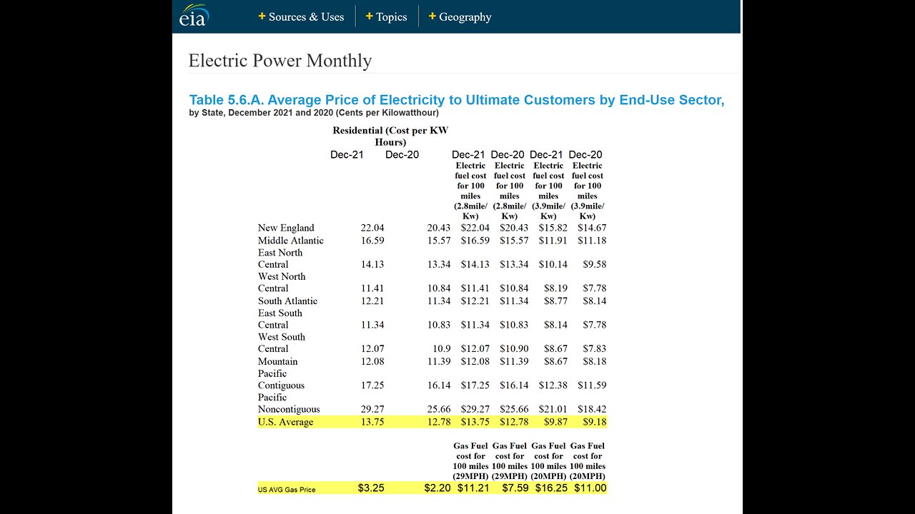 Gas prices, inflation and electric vehicles