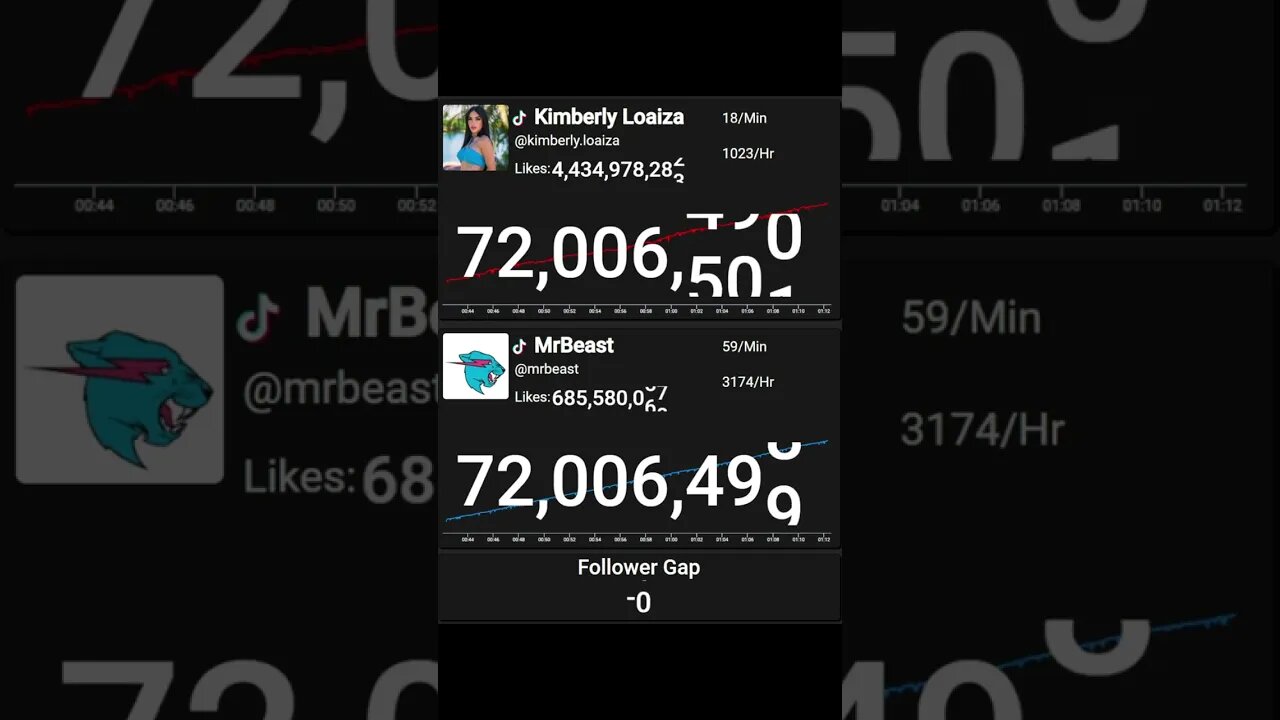 MrBeast Passed Kimberly Loaiza