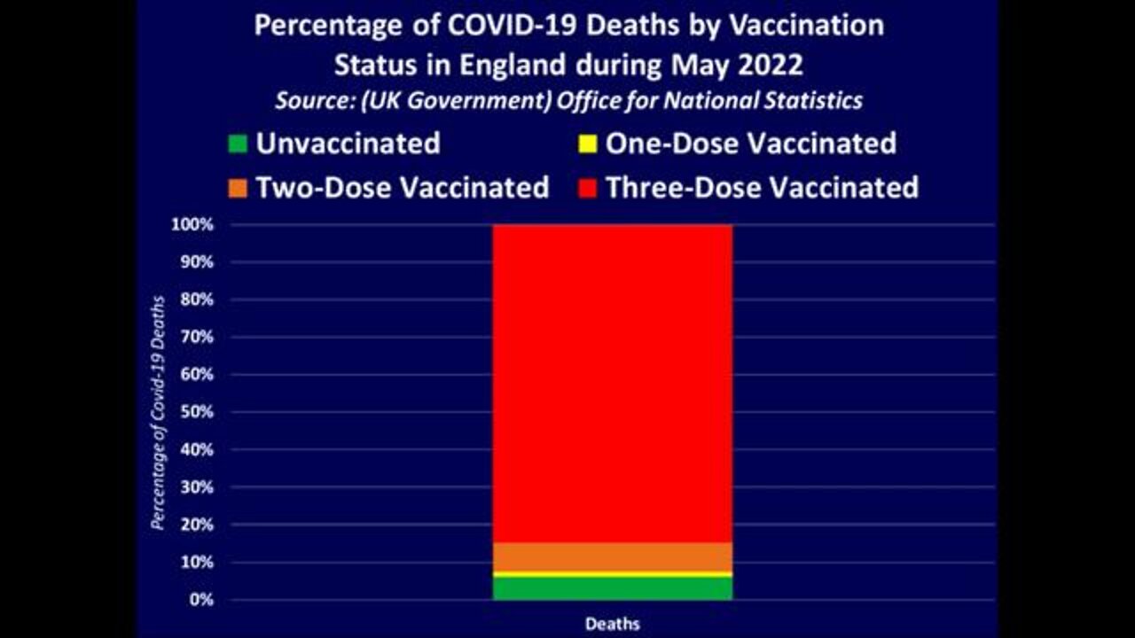 UK Government confirms the Fully Vaccinated accounted for 94% of COVID-19 Deaths in May