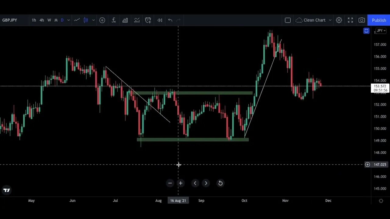 Che cos'è la Price Action?