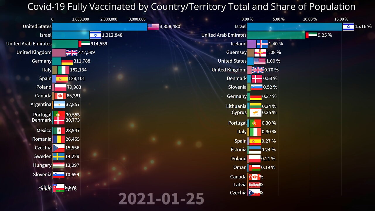 💉 Covid-19 Fully Vaccinated by Country Total and Share of Population 05.21