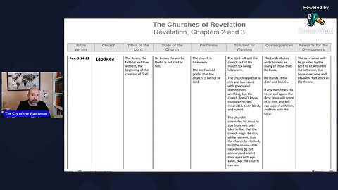 The Churches In the Book of Revelation