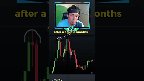 Shorting Bitcoin Technical Analysis That Tells you to Short #bitcoin #crypto