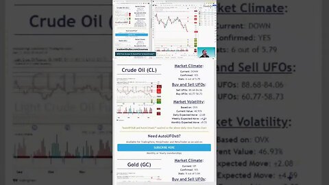 The Trading Week In 3D 🛎️ #marketcommentary by #tradewithufos