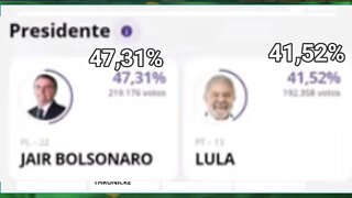 RESULTADOS PARCIAIS BOLSONARO SAI NA FRENTE#shorts