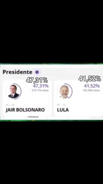RESULTADOS PARCIAIS BOLSONARO SAI NA FRENTE#shorts