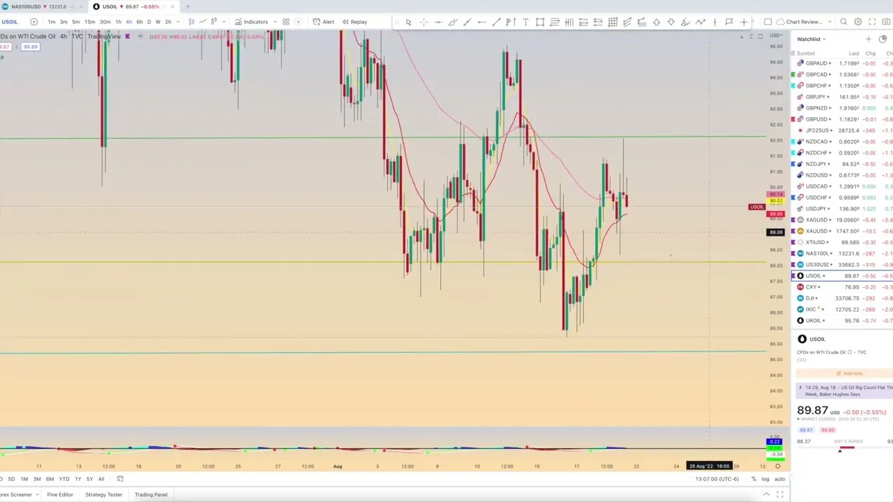 Chart Review: August 20 - Forex