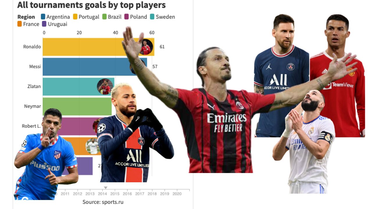 All goals by top players from 2009 to 2020