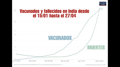 India: Extraña correlación de vacunados e incremento de fallecidos paralelo