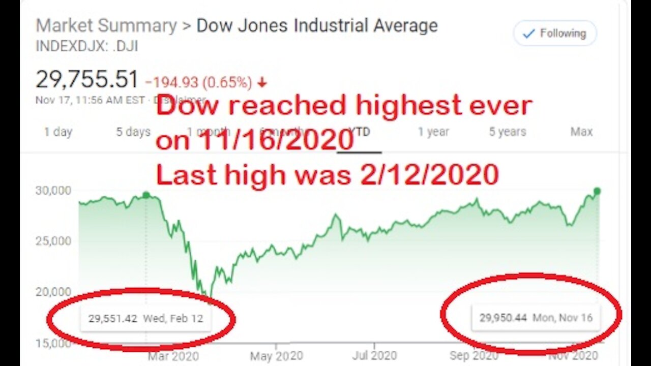 Dow inches 30K! Dominion EE's freaking out! CGI Dorsey!