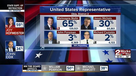 Oklahoma U.S. Representative final votes tallied