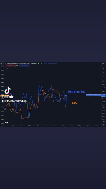 🔴 $DXY & Yields turning. $USD Liquidity Ticking up big. Stocks turning. Friday being 2023's best day