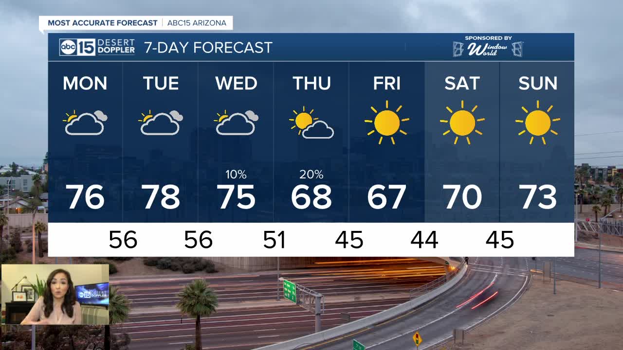 Warmer weather moves our way to start the week