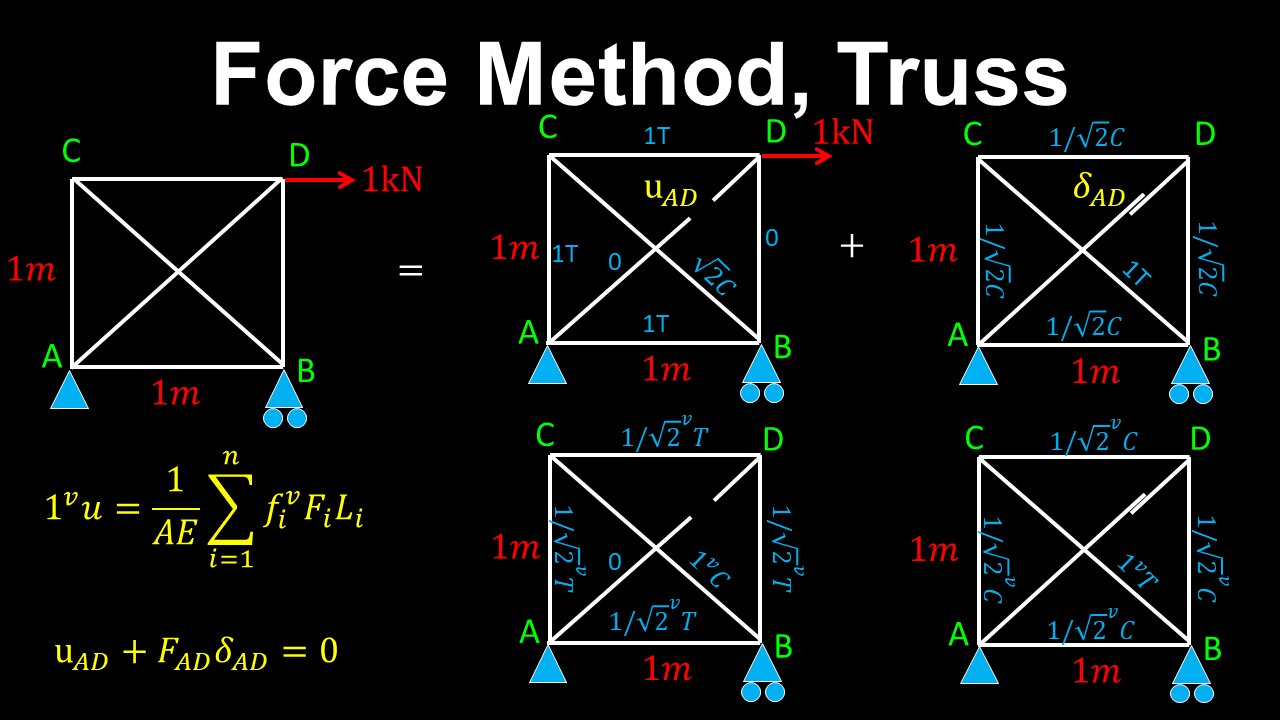 Force Method, Indeterminate Truss, Example - Structural Engineering