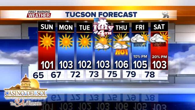 FORECAST: Temperatures on the rise after Sunday