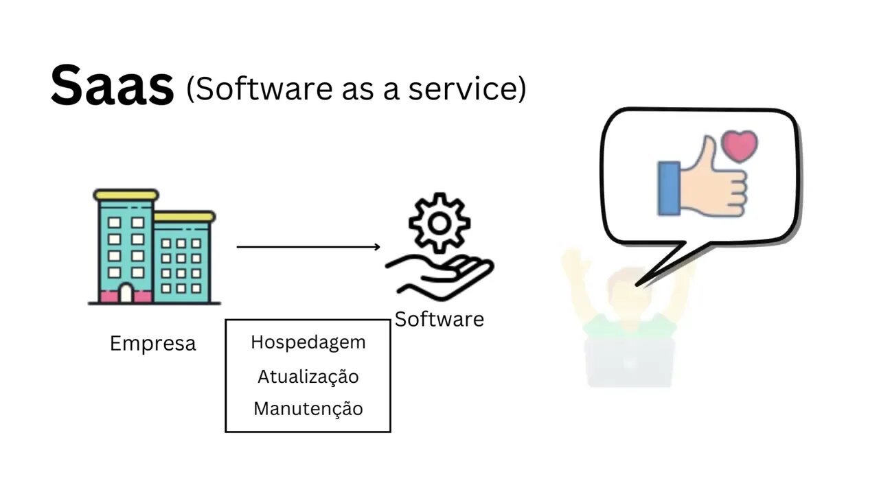 Entenda o que é SaaS (Software as a Service) em 1 minuto